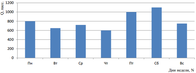 Эпюра распределения пассажиропотока по дням недели